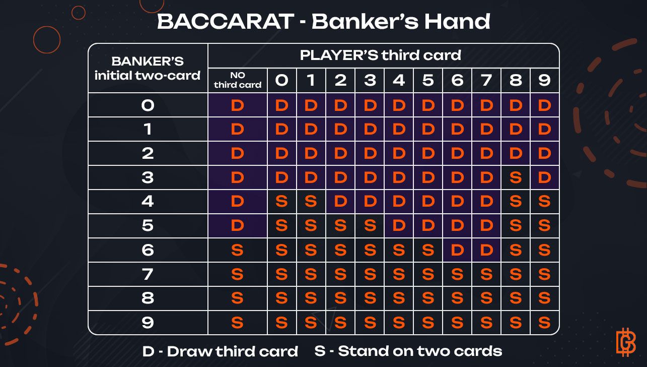 Baccarat table outlining when the dealer draws a third card 