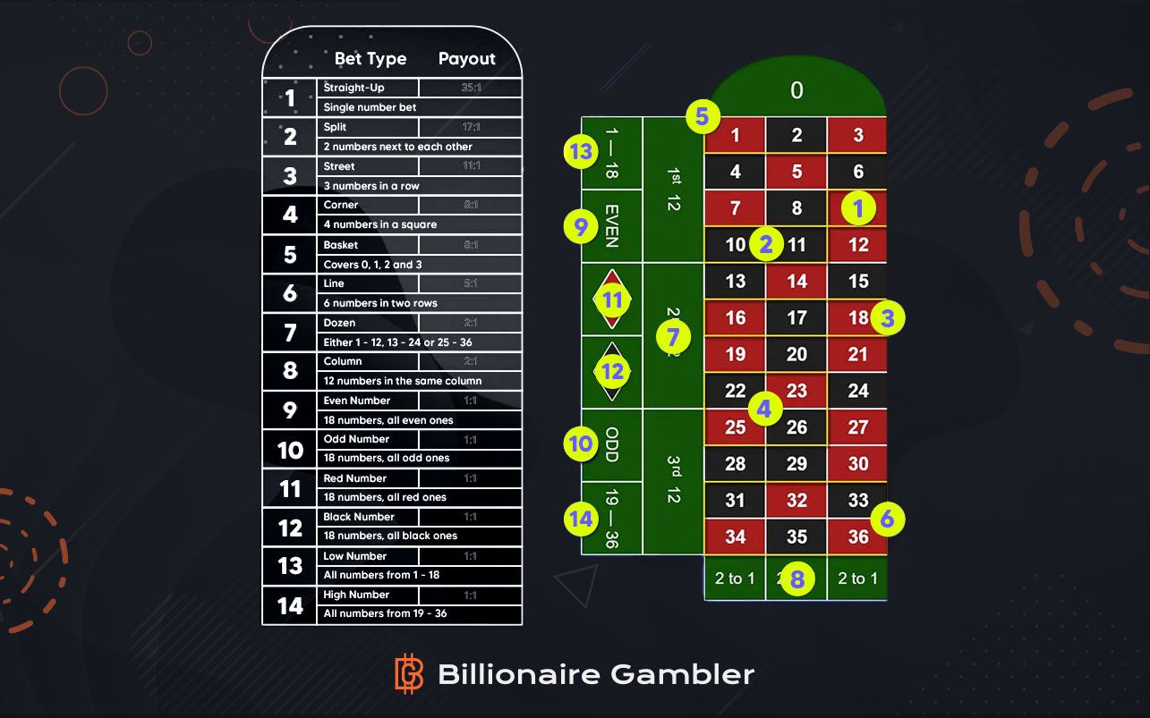 live dealer roulette bets