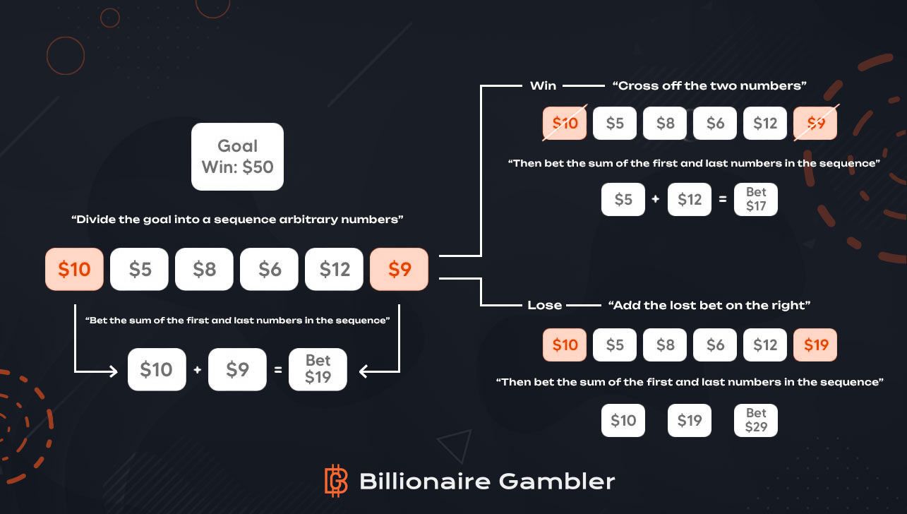 Labouchere (Cancellation) Betting System infographic